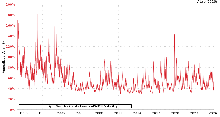 graph of Hurriyet Gazetecilik Matbaac APARCH
