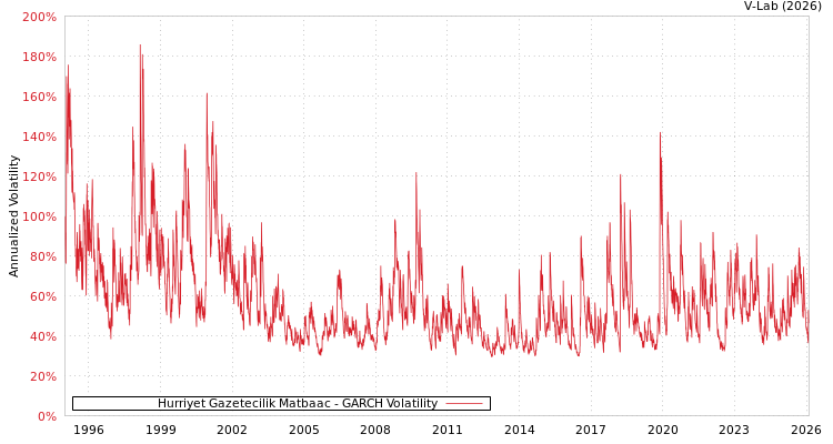 graph of Hurriyet Gazetecilik Matbaac GARCH