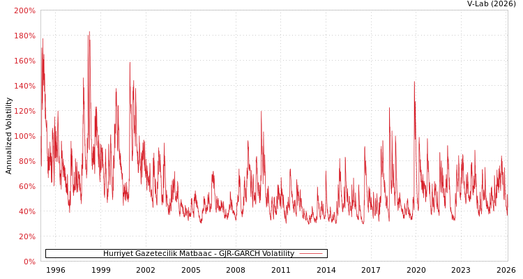 graph of Hurriyet Gazetecilik Matbaac GJR-GARCH