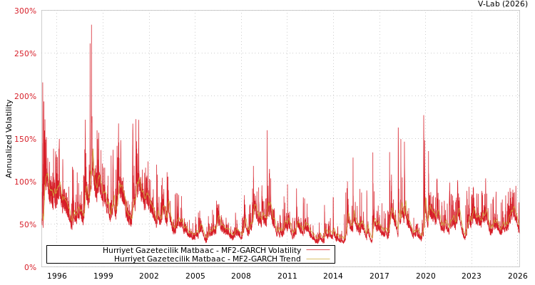 graph of Hurriyet Gazetecilik Matbaac MF2-GARCH