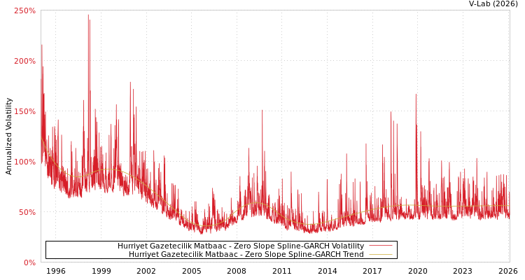 graph of Hurriyet Gazetecilik Matbaac S0GARCH