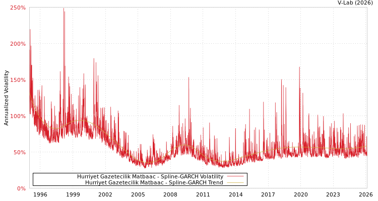graph of Hurriyet Gazetecilik Matbaac SGARCH