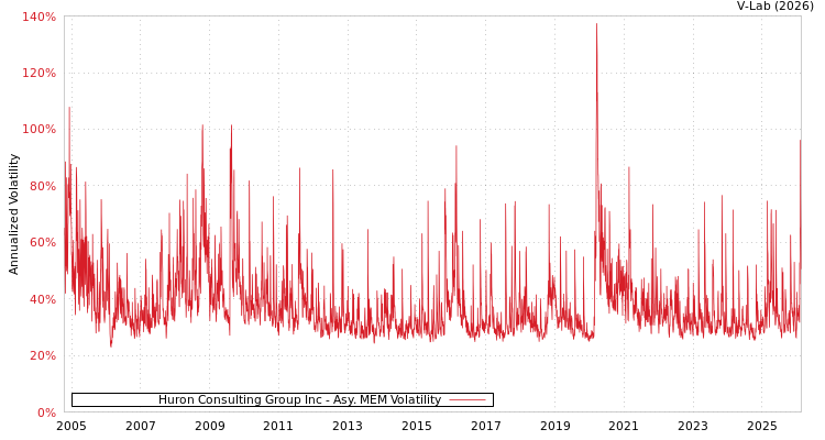 graph of Huron Consulting Group Inc AMEM