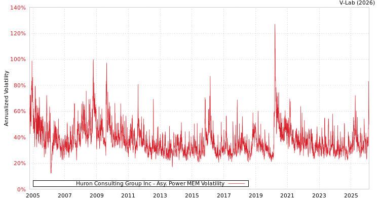 graph of Huron Consulting Group Inc APMEM