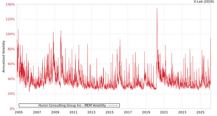graph of Huron Consulting Group Inc MEM