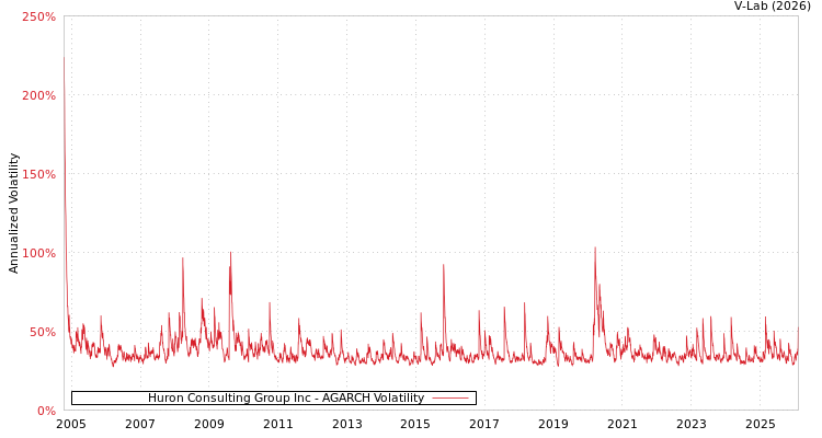 graph of Huron Consulting Group Inc AGARCH