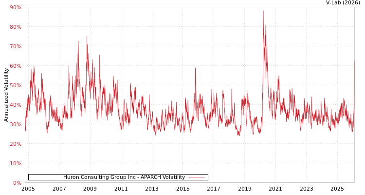 graph of Huron Consulting Group Inc APARCH