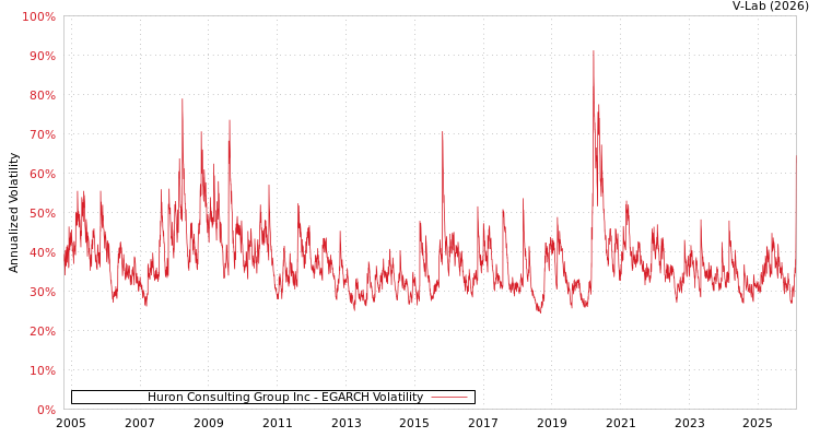 graph of Huron Consulting Group Inc EGARCH
