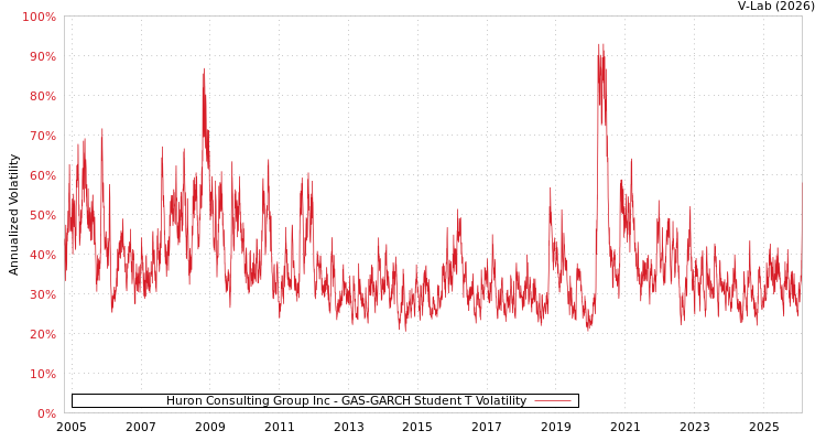 graph of Huron Consulting Group Inc GAS-GARCH-T