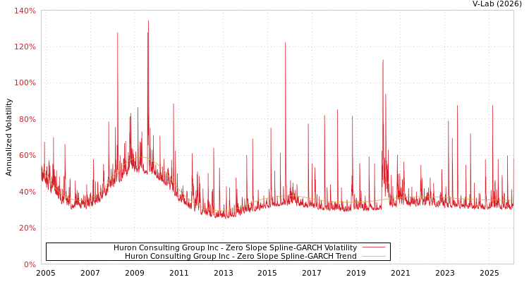 graph of Huron Consulting Group Inc S0GARCH