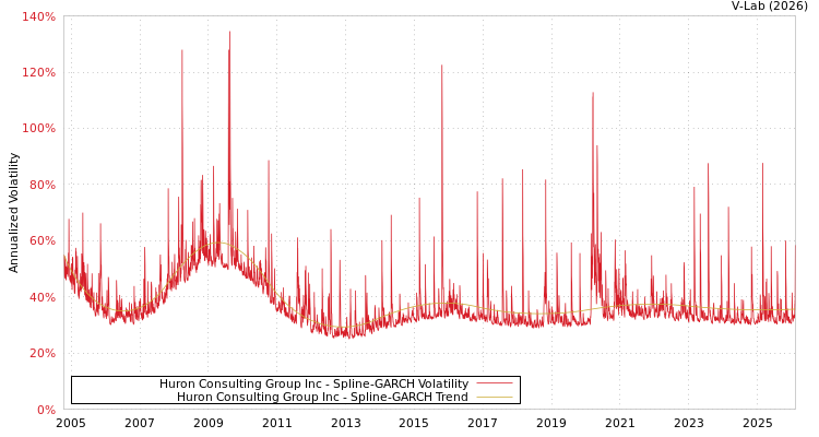 graph of Huron Consulting Group Inc SGARCH