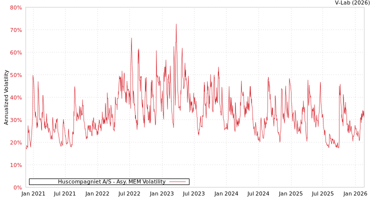 graph of Huscompagniet A/S AMEM