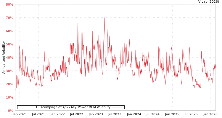 graph of Huscompagniet A/S APMEM