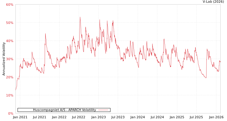 graph of Huscompagniet A/S APARCH