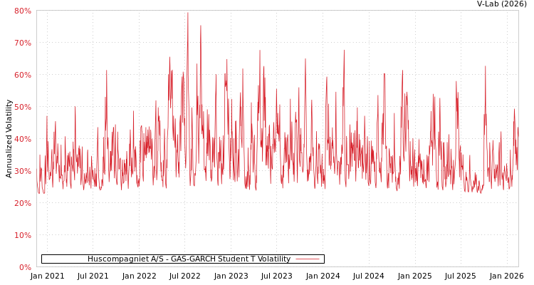 graph of Huscompagniet A/S GAS-GARCH-T