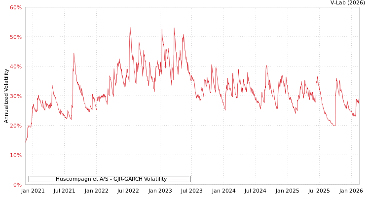graph of Huscompagniet A/S GJR-GARCH