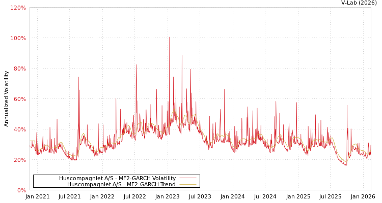 graph of Huscompagniet A/S MF2-GARCH