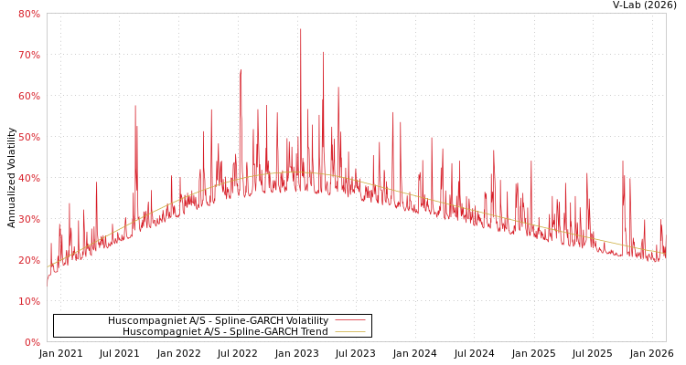 graph of Huscompagniet A/S SGARCH