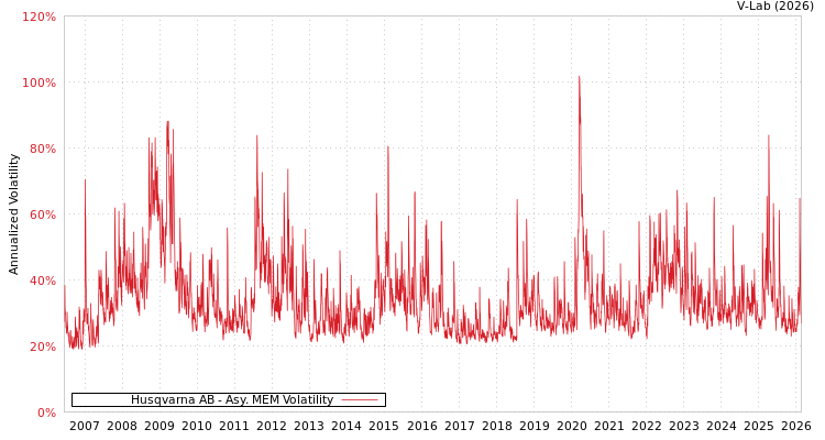 graph of Husqvarna AB AMEM