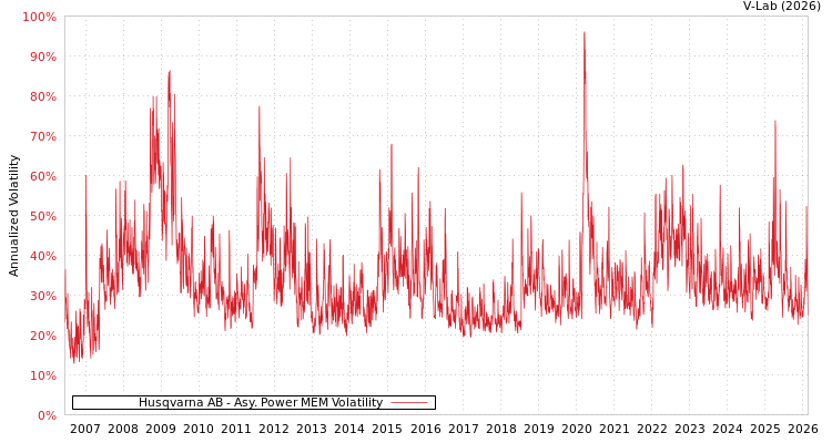 graph of Husqvarna AB APMEM