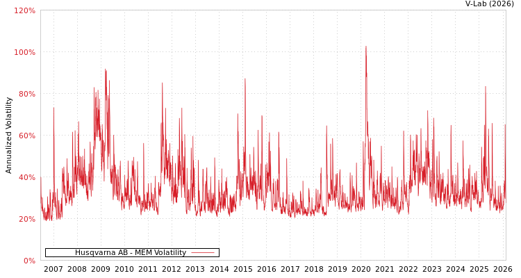 graph of Husqvarna AB MEM