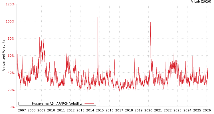 graph of Husqvarna AB APARCH