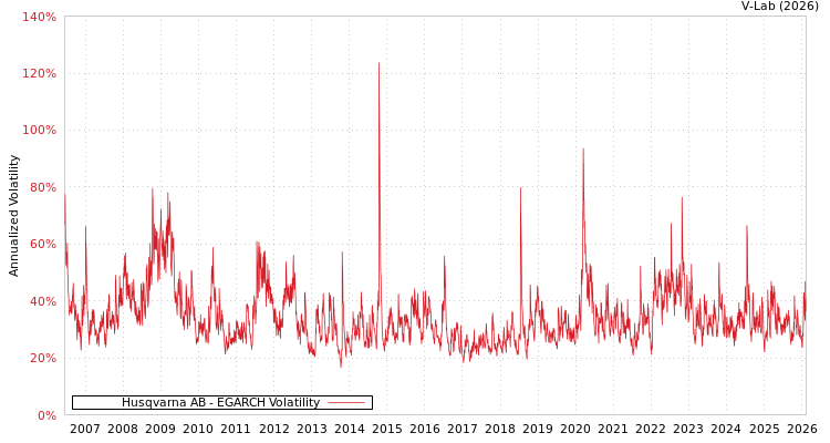 graph of Husqvarna AB EGARCH