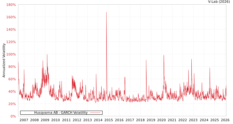 graph of Husqvarna AB GARCH