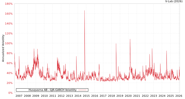 graph of Husqvarna AB GJR-GARCH