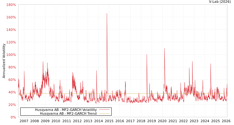 graph of Husqvarna AB MF2-GARCH