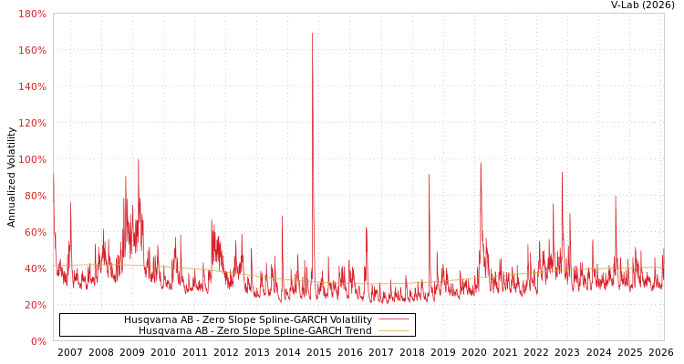 graph of Husqvarna AB S0GARCH
