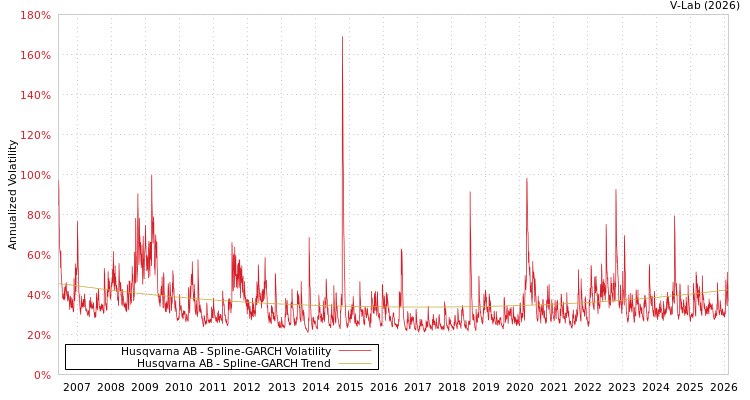 graph of Husqvarna AB SGARCH
