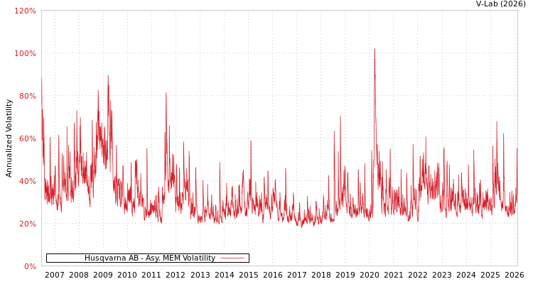 graph of Husqvarna AB AMEM