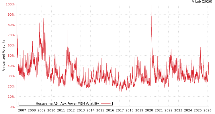 graph of Husqvarna AB APMEM