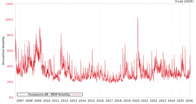graph of Husqvarna AB MEM