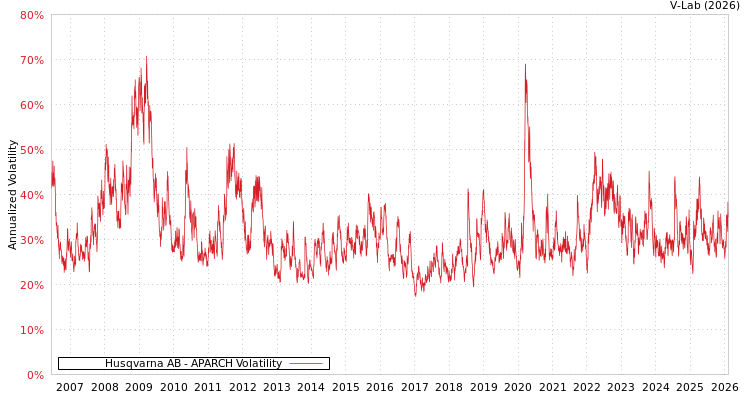 graph of Husqvarna AB APARCH
