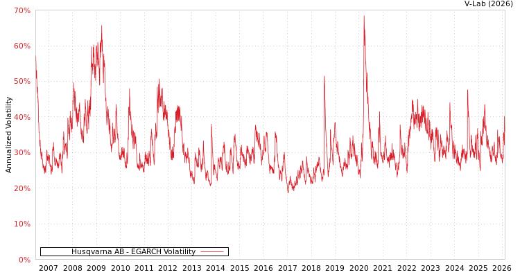 graph of Husqvarna AB EGARCH