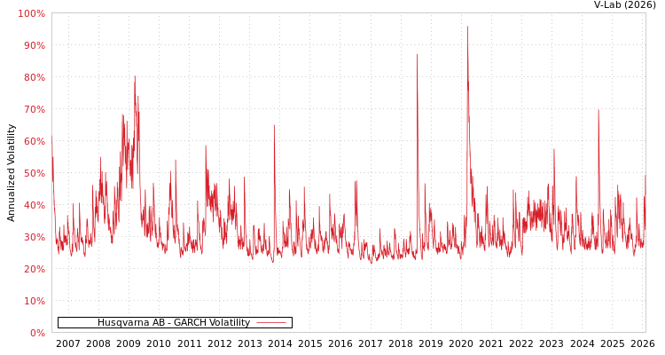 graph of Husqvarna AB GARCH