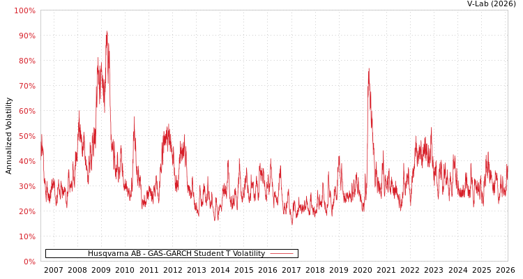 graph of Husqvarna AB GAS-GARCH-T