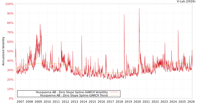 graph of Husqvarna AB S0GARCH