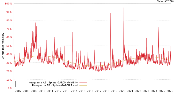 graph of Husqvarna AB SGARCH