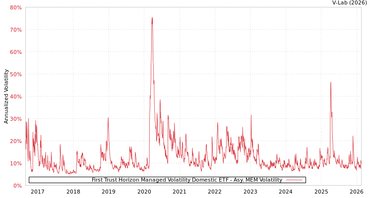 graph of First Trust Horizon Managed Volatility Domestic ETF AMEM