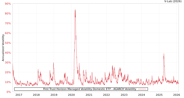 graph of First Trust Horizon Managed Volatility Domestic ETF AGARCH