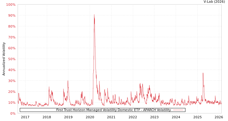 graph of First Trust Horizon Managed Volatility Domestic ETF APARCH
