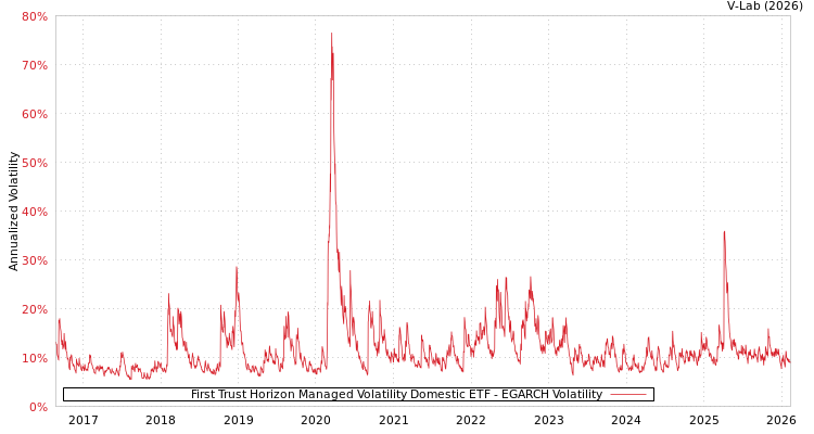 graph of First Trust Horizon Managed Volatility Domestic ETF EGARCH
