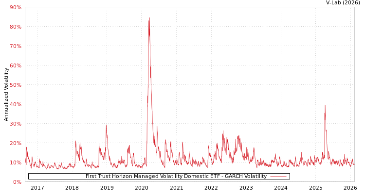 graph of First Trust Horizon Managed Volatility Domestic ETF GARCH