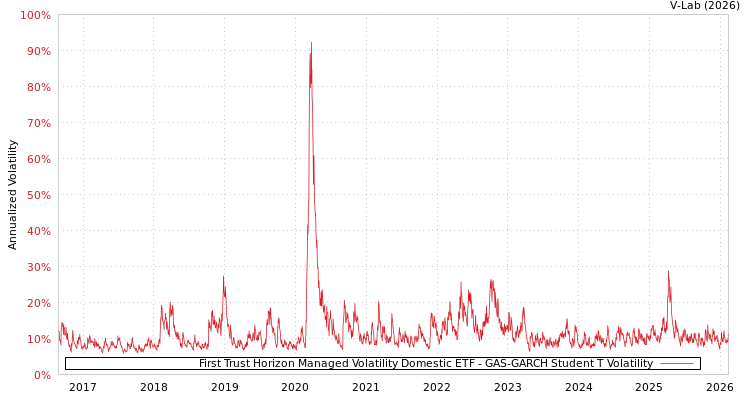 graph of First Trust Horizon Managed Volatility Domestic ETF GAS-GARCH-T