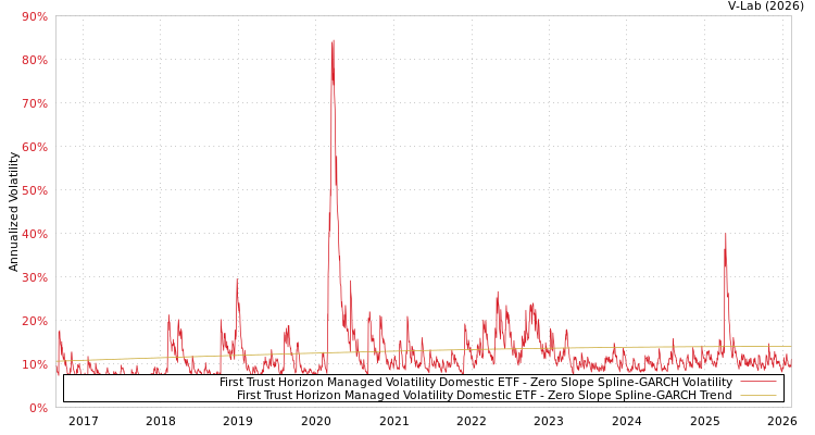 graph of First Trust Horizon Managed Volatility Domestic ETF S0GARCH