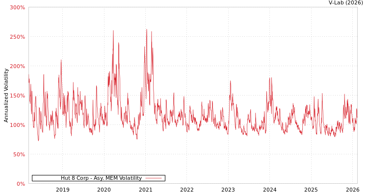graph of Hut 8 Corp AMEM