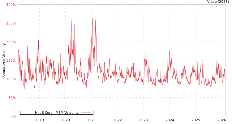 graph of Hut 8 Corp MEM